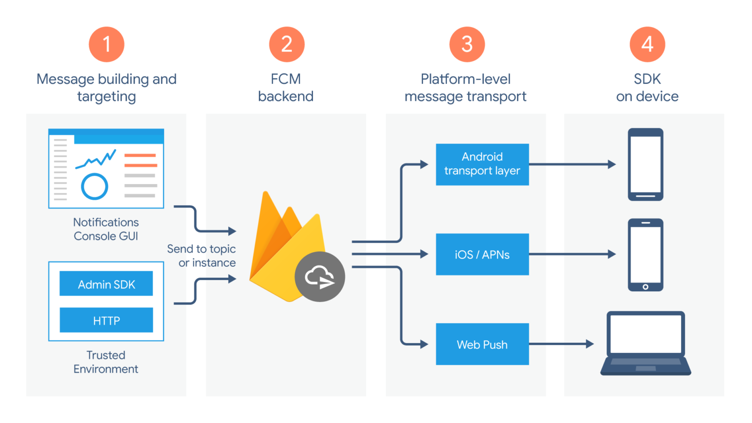 FCM Push Notifications in Angular 2+ best FCM Push Notifications in Angular 2+ best